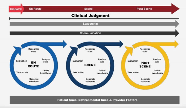 The National Registry clinical judgment loop. This is used by the test to see how you make decisions on mock medical scenes for exams.